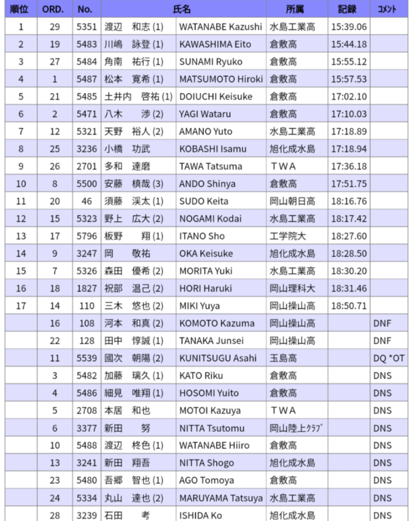 5000m 1組